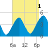 Queensboro Bridge tide chart for Sunday, September 1, 2024
