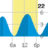 Queensboro Bridge tide chart for Sunday, September 22, 2024