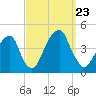 Queensboro Bridge tide chart for Monday, September 23, 2024