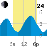 Queensboro Bridge tide chart for Tuesday, September 24, 2024