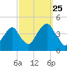 Queensboro Bridge tide chart for Wednesday, September 25, 2024