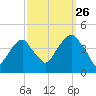 Queensboro Bridge tide chart for Thursday, September 26, 2024