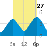 Queensboro Bridge tide chart for Friday, September 27, 2024