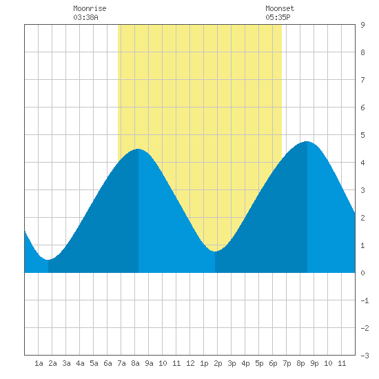 Queensboro Bridge tide chart for Sunday, September 29, 2024