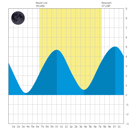 Queensboro Bridge tide chart for Monday, September 2, 2024