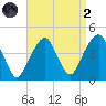 Queensboro Bridge tide chart for Monday, September 2, 2024