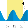 Queensboro Bridge tide chart for Wednesday, September 4, 2024