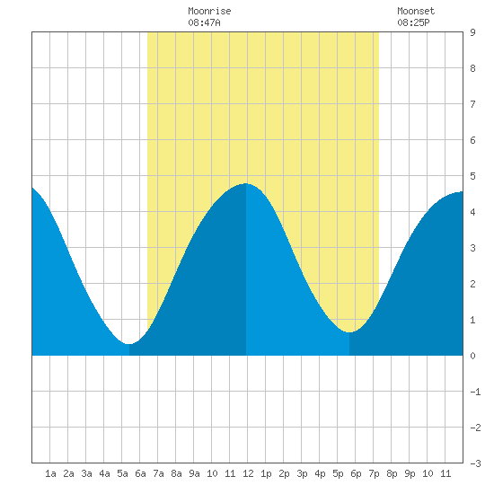 Queensboro Bridge tide chart for Thursday, September 5, 2024
