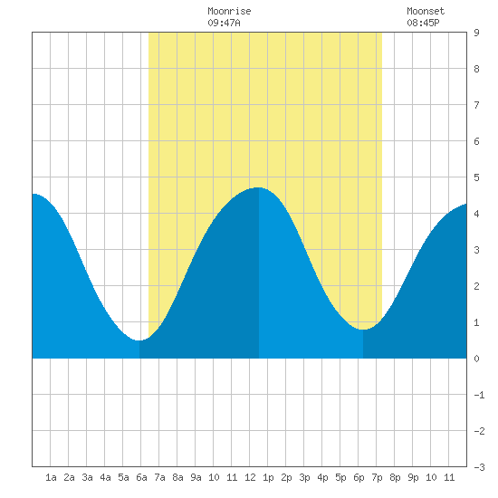Queensboro Bridge tide chart for Friday, September 6, 2024
