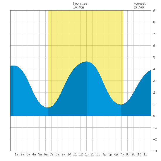 Queensboro Bridge tide chart for Saturday, September 7, 2024