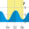 Queensboro Bridge tide chart for Saturday, September 7, 2024