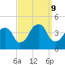 Queensboro Bridge tide chart for Monday, September 9, 2024