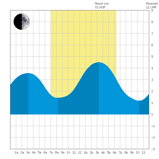 Queensboro Bridge tide chart for Thursday, October 10, 2024