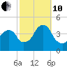 Queensboro Bridge tide chart for Thursday, October 10, 2024