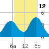 Queensboro Bridge tide chart for Saturday, October 12, 2024