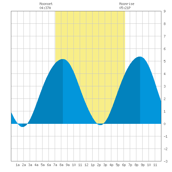 Queensboro Bridge tide chart for Tuesday, October 15, 2024