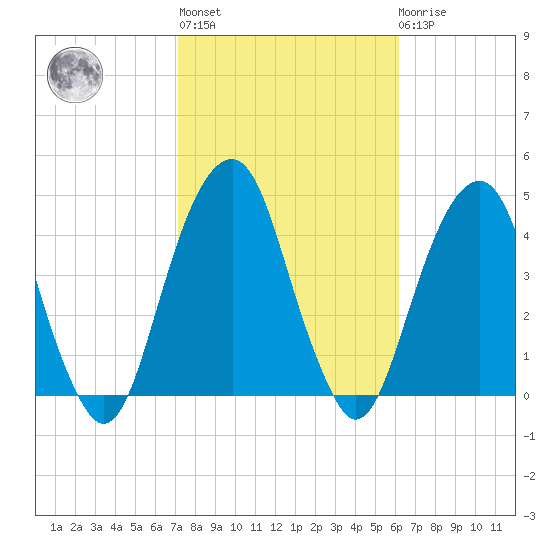 Queensboro Bridge tide chart for Thursday, October 17, 2024