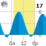 Queensboro Bridge tide chart for Thursday, October 17, 2024