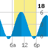 Queensboro Bridge tide chart for Friday, October 18, 2024