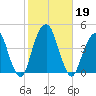 Queensboro Bridge tide chart for Saturday, October 19, 2024