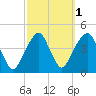 Queensboro Bridge tide chart for Tuesday, October 1, 2024
