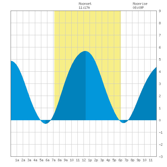 Queensboro Bridge tide chart for Sunday, October 20, 2024