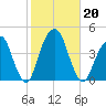 Queensboro Bridge tide chart for Sunday, October 20, 2024