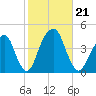 Queensboro Bridge tide chart for Monday, October 21, 2024