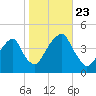 Queensboro Bridge tide chart for Wednesday, October 23, 2024