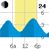 Queensboro Bridge tide chart for Thursday, October 24, 2024