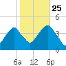 Queensboro Bridge tide chart for Friday, October 25, 2024