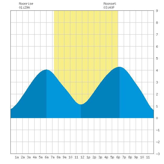Queensboro Bridge tide chart for Saturday, October 26, 2024