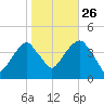 Queensboro Bridge tide chart for Saturday, October 26, 2024