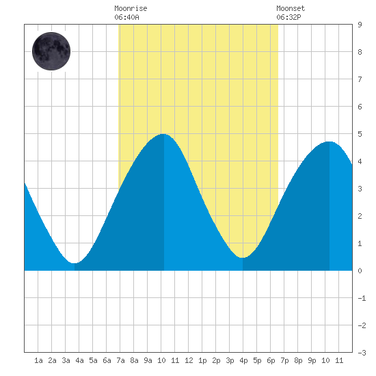 Queensboro Bridge tide chart for Wednesday, October 2, 2024