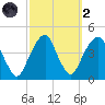Queensboro Bridge tide chart for Wednesday, October 2, 2024