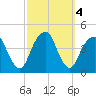 Queensboro Bridge tide chart for Friday, October 4, 2024