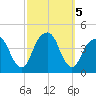 Queensboro Bridge tide chart for Saturday, October 5, 2024