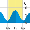 Queensboro Bridge tide chart for Sunday, October 6, 2024