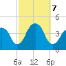 Queensboro Bridge tide chart for Monday, October 7, 2024