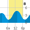 Queensboro Bridge tide chart for Tuesday, October 8, 2024