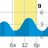 Queensboro Bridge tide chart for Wednesday, October 9, 2024