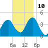 Queensboro Bridge tide chart for Sunday, November 10, 2024