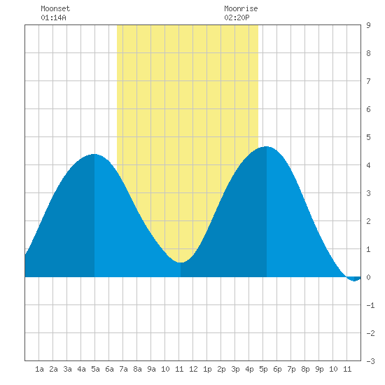 Queensboro Bridge tide chart for Monday, November 11, 2024