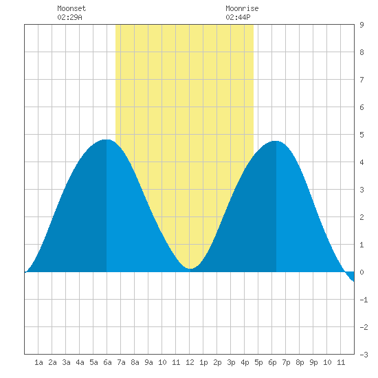 Queensboro Bridge tide chart for Tuesday, November 12, 2024