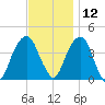 Queensboro Bridge tide chart for Tuesday, November 12, 2024
