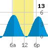 Queensboro Bridge tide chart for Wednesday, November 13, 2024