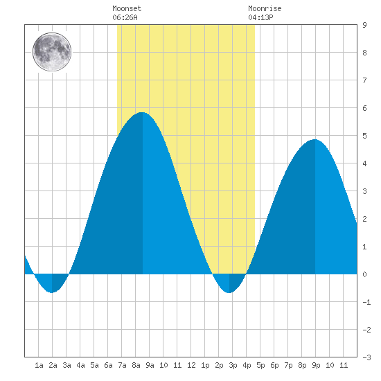 Queensboro Bridge tide chart for Friday, November 15, 2024
