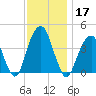 Queensboro Bridge tide chart for Sunday, November 17, 2024