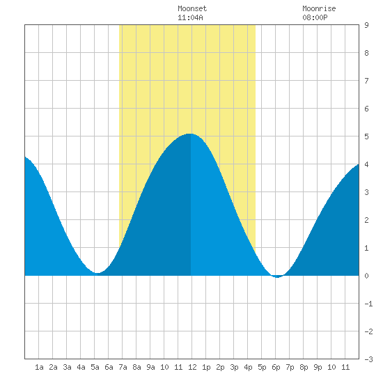 Queensboro Bridge tide chart for Tuesday, November 19, 2024