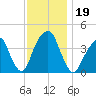 Queensboro Bridge tide chart for Tuesday, November 19, 2024